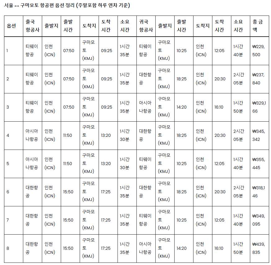 항공료 22만 원부터 한국에서 1시간 반 주말 + 하루 연차로 일본 구마모토 비행기 스케줄 정보 2 서울 ↔ 구마모토 항공편 옵션 정리 (주말포함 하루 연차 기준)