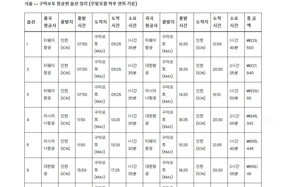 서울 ↔ 구마모토 항공편 옵션