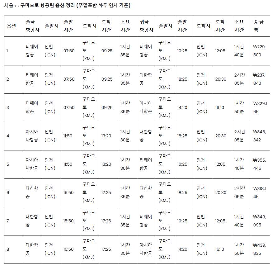 서울 ↔ 구마모토 항공편 옵션 정리 (주말포함 하루 연차 기준)