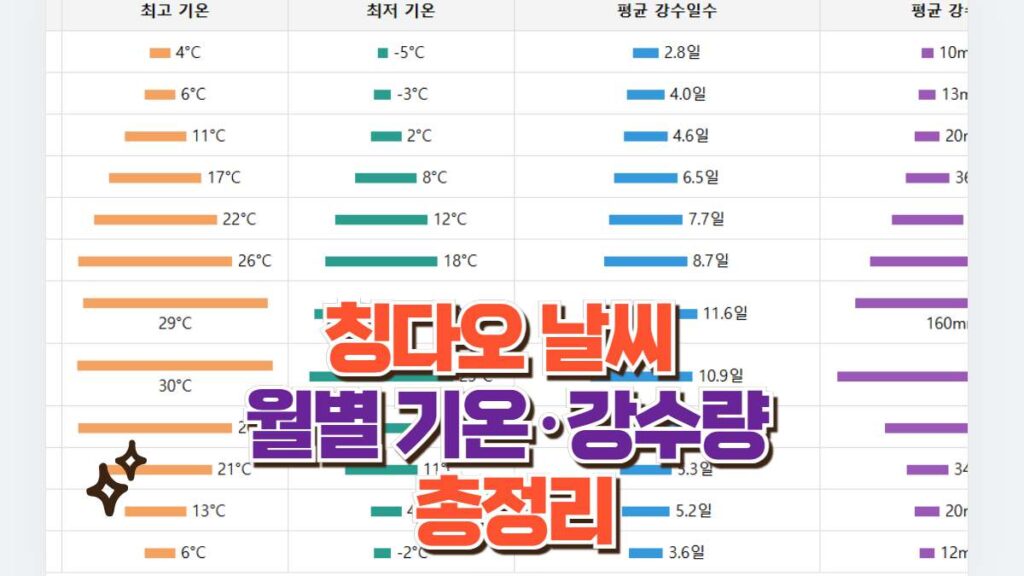 칭다오 날씨   월별 기온·강수량  총정리