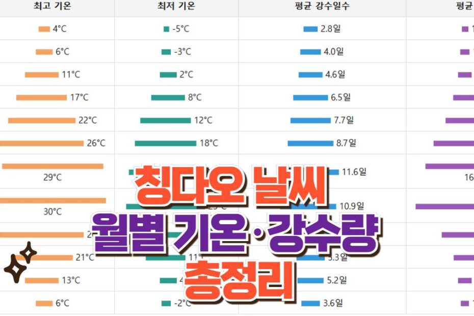 칭다오 날씨   월별 기온·강수량  총정리